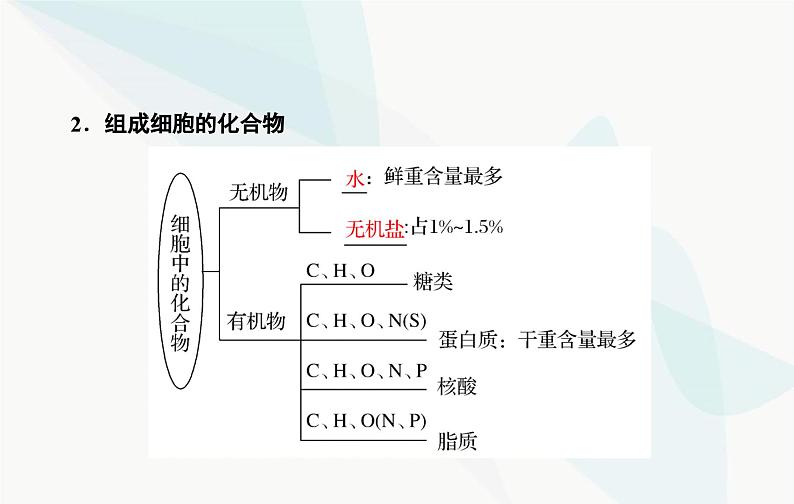 2024届人教版高考生物一轮复习细胞中的无机物、糖类和脂质课件（单选版）第5页