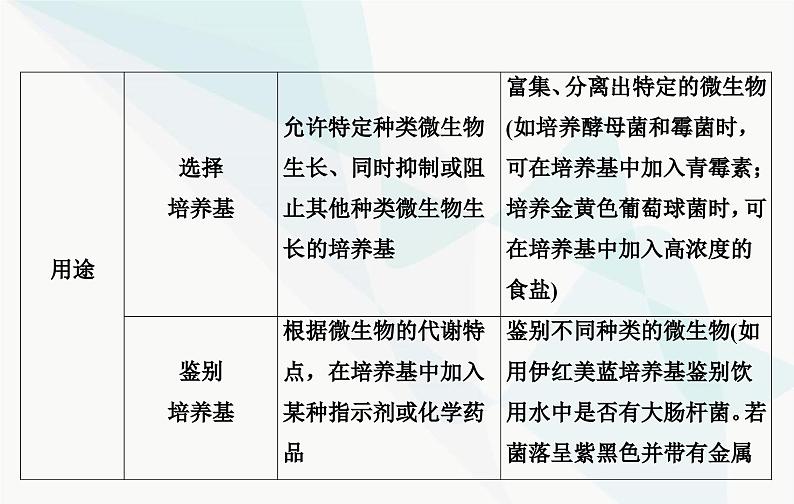 2024届人教版高考生物一轮复习发酵工程课件（单选版）06