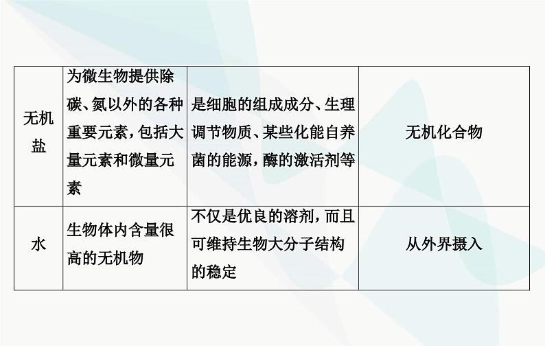 2024届人教版高考生物一轮复习发酵工程课件（单选版）08