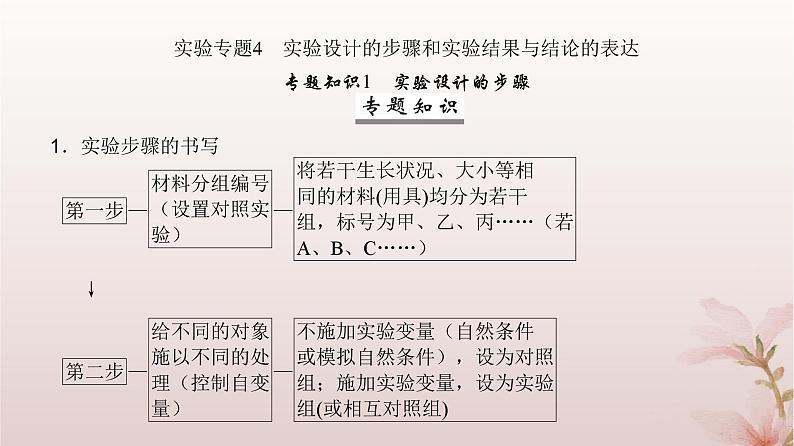 2024届高考生物一轮总复习第八单元稳态与调节实验专题4实验设计的步骤和实验结果与结论的表达课件第2页