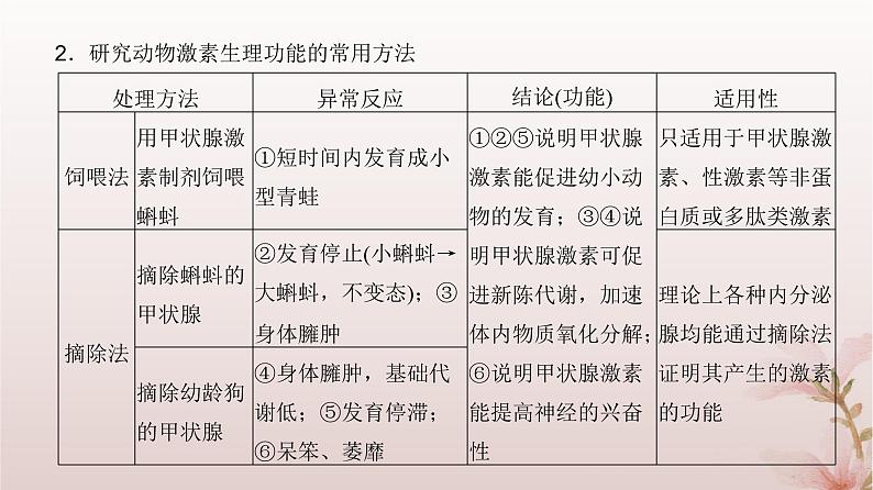 2024届高考生物一轮总复习第八单元稳态与调节微专题11动物激素生理功能的研究方法课件第3页