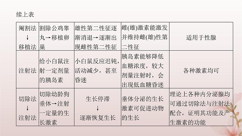 2024届高考生物一轮总复习第八单元稳态与调节微专题11动物激素生理功能的研究方法课件第4页