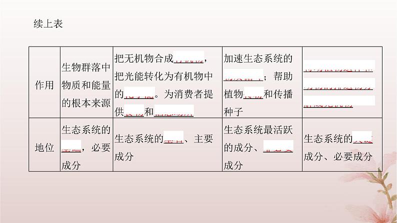 2024届高考生物一轮总复习第九单元生物与环境第29讲生态系统的结构和能量流动课件第5页