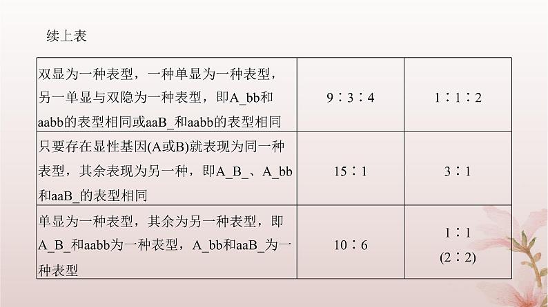 2024届高考生物一轮总复习第五单元遗传的基本规律微专题6自由组合定律的异常分离比及题型训练课件第3页