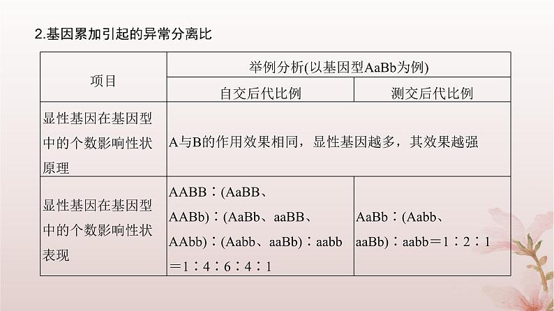 2024届高考生物一轮总复习第五单元遗传的基本规律微专题6自由组合定律的异常分离比及题型训练课件第4页
