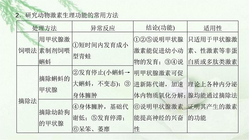 人教版2024届高考生物一轮复习微专题11动物激素生理功能的研究方法教学课件第3页