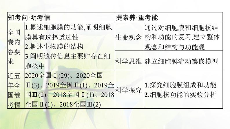 人教版2024届高考生物一轮复习细胞膜与细胞核教学课件第3页