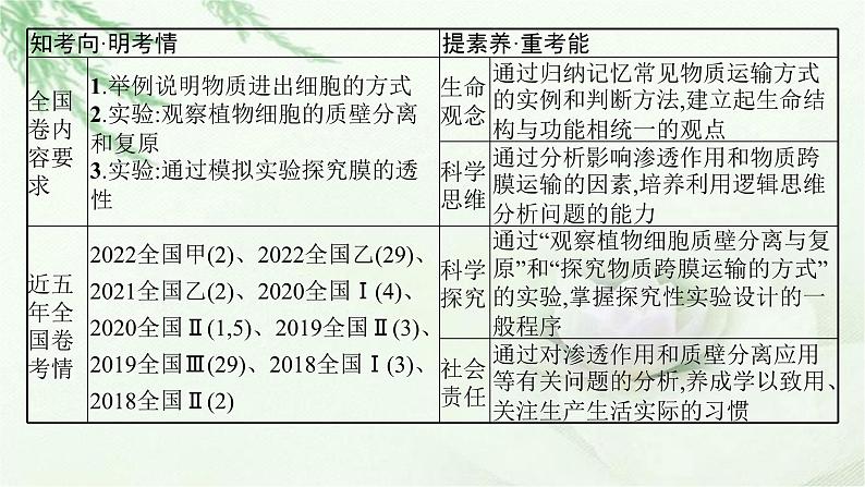 人教版2024届高考生物一轮复习物质进出细胞的方式教学课件第3页