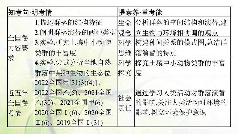 人教版2024届高考生物一轮复习群落的结构与演替教学课件第3页