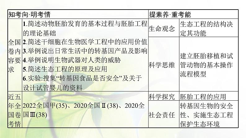 人教版2024届高考生物一轮复习胚胎工程与生态工程教学课件第3页