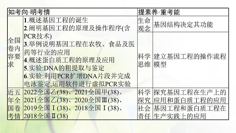 人教版2024届高考生物一轮复习基因工程教学课件第3页