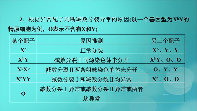 新高考适用2024版高考生物一轮总复习必修1分子与细胞第4单元细胞的生命历程微专题减数分裂与可遗传变异的关系课件第7页