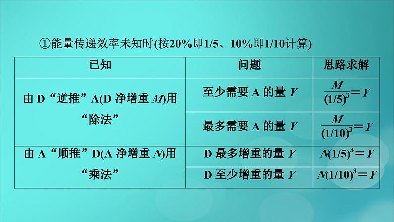 新高考适用2024版高考生物一轮总复习选择性必修2生物与环境第9单元生物与环境微专题能量流动的相关计算课件第5页