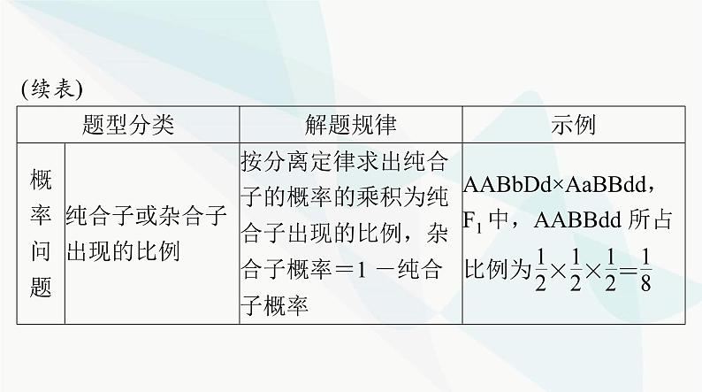 2024年高考生物一轮复习必修2小专题二基因的分离定律、自由组合定律的应用及计算方法突破课件第6页