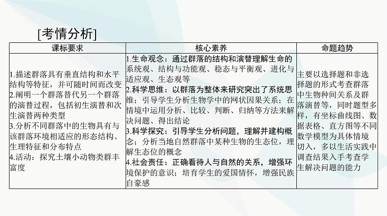 2024年高考生物一轮复习选择性必修2第2章群落及其演替课件02