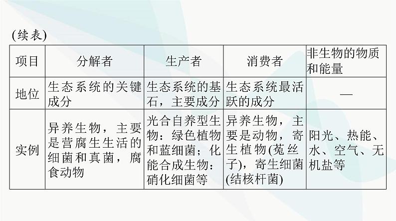 2024年高考生物一轮复习选择性必修2第3章第1、2节生态系统的结构、生态系统的能量流动课件07