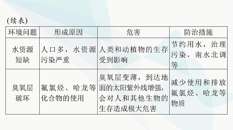 2024年高考生物一轮复习选择性必修2第4章人与环境课件第6页