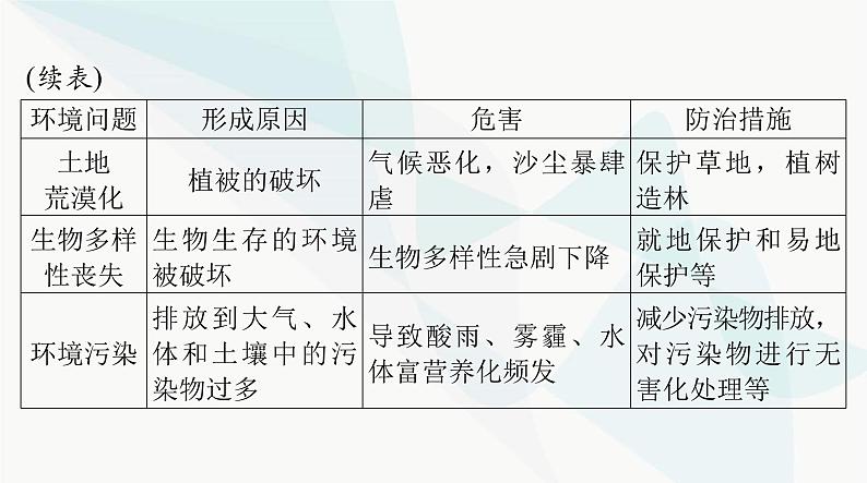 2024年高考生物一轮复习选择性必修2第4章人与环境课件第7页