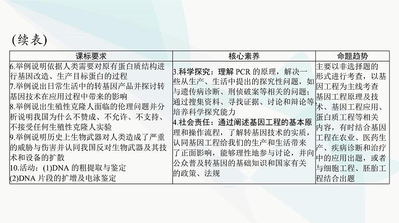 2024年高考生物一轮复习选择性必修3第3、4章基因工程、生物技术的安全性和伦理问题课件第3页