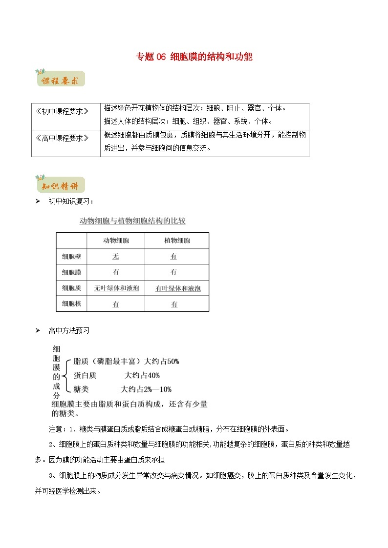 初升高暑期衔接2023高一生物精讲精练专题06细胞膜的结构和功能01