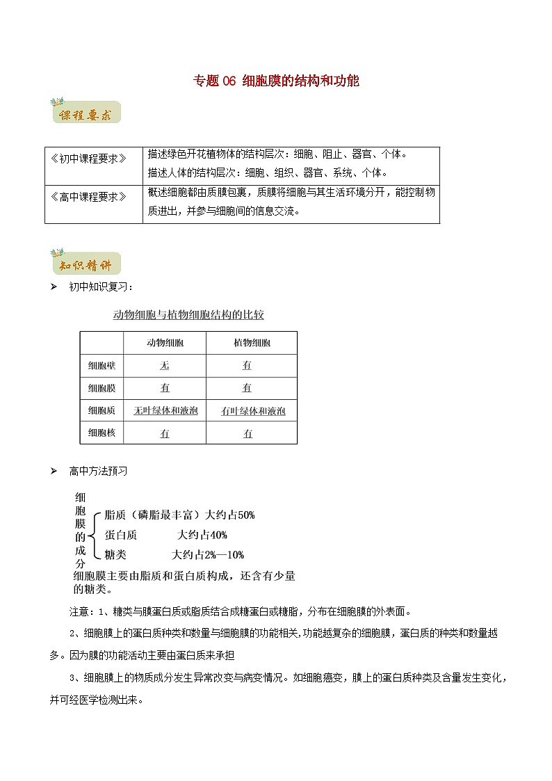 初升高暑期衔接2023高一生物精讲精练专题06细胞膜的结构和功能01
