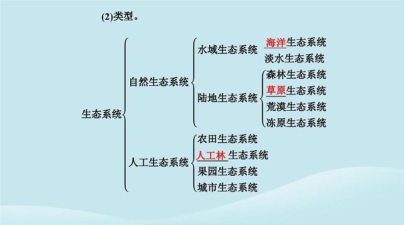 新教材2023高中生物第3章生态系统及其稳定性第1节生态系统的结构课件新人教版选择性必修204