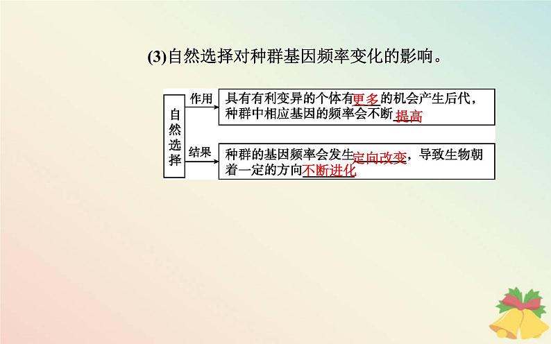 新教材2023高中生物第6章生物的进化第3节种群基因组成的变化与物种的形成课件新人教版必修2第6页