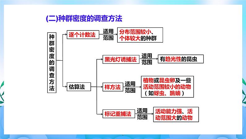 1.1种群的数量特征  课件 人教版生物选择性必修207