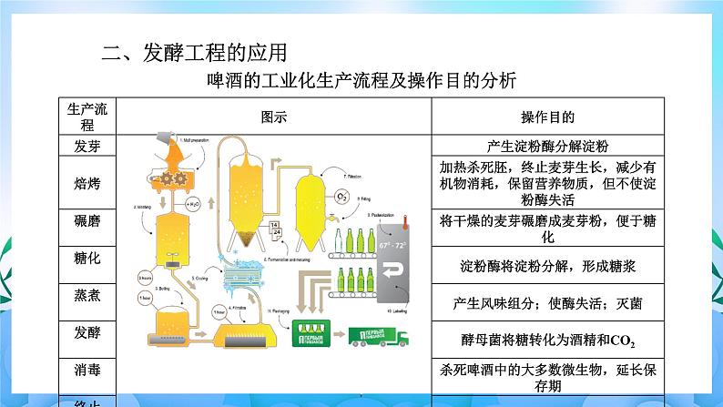 1.3发酵工程及其应用 课件 人教版生物选择性必修308