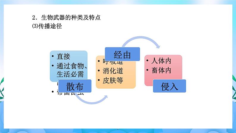 4.3禁止生物武器 课件 人教版生物选择性必修305