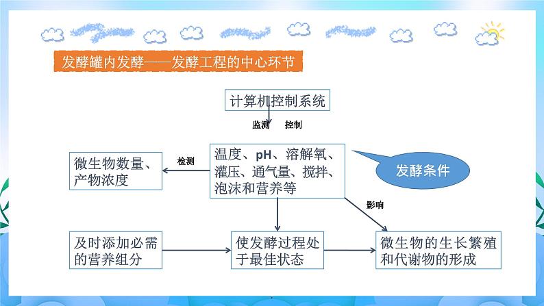 1.3 发酵工程及其应用 课件+ 作业（原卷+解析卷）+素材（新人教版2019选择性必修3-高二生物）08