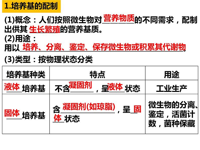 2023届高三生物第一轮复习： 微生物培养技术及应用 课件第7页