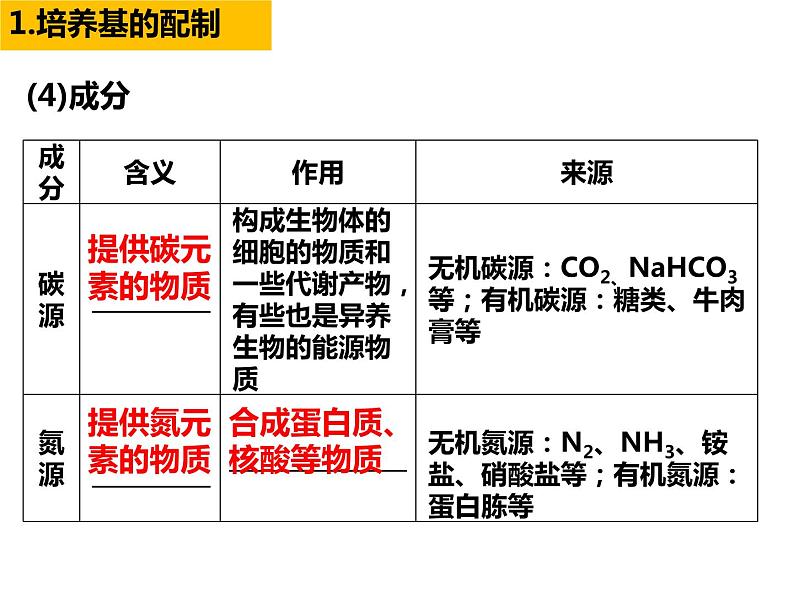 2023届高三生物第一轮复习： 微生物培养技术及应用 课件第8页