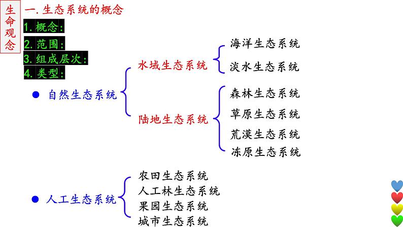 2023届高三生物一轮复习课件生态系统的结构和功能及其稳定性1【结构】第6页