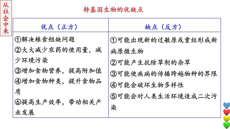 2023届高三生物一轮复习课件生物技术的安全性和伦理问题第5页