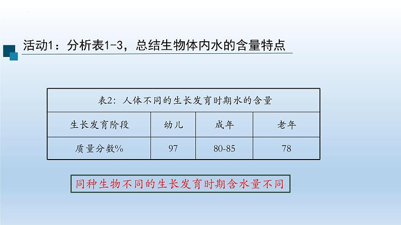 2023届高三生物一轮复习课件细胞中的无机物第5页