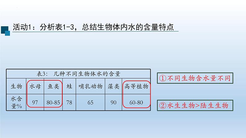 2023届高三生物一轮复习课件细胞中的无机物第6页