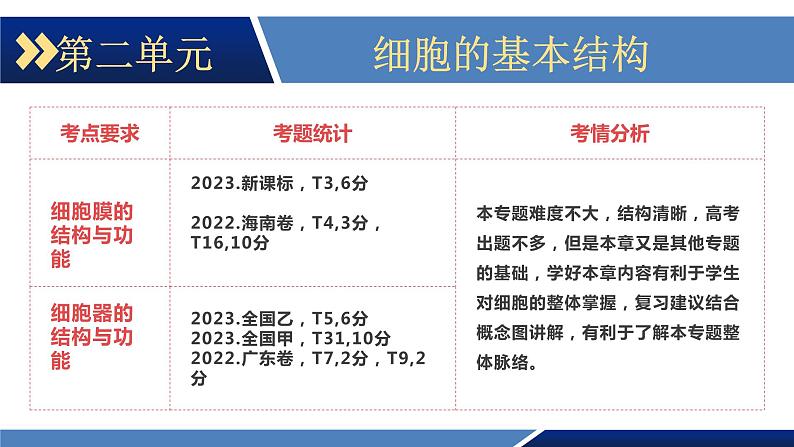 2024届高三生物一轮复习课件细胞膜的结构与功能第2页