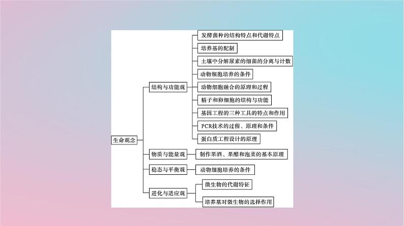 新教材2023年高中生物核心素养微专题课件新人教版选择性必修3第4页