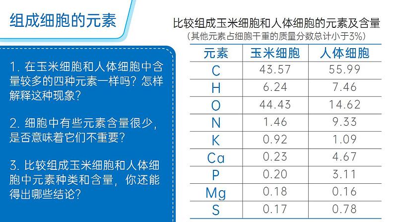 【核心素养】人教版高中生物必修一2.1 细胞中的元素和化合物 课件07