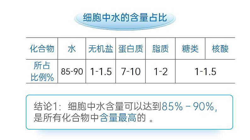 【核心素养】人教版高中生物必修一2.2 细胞中的无机物 课件06