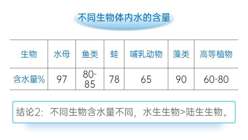 【核心素养】人教版高中生物必修一2.2 细胞中的无机物 课件07