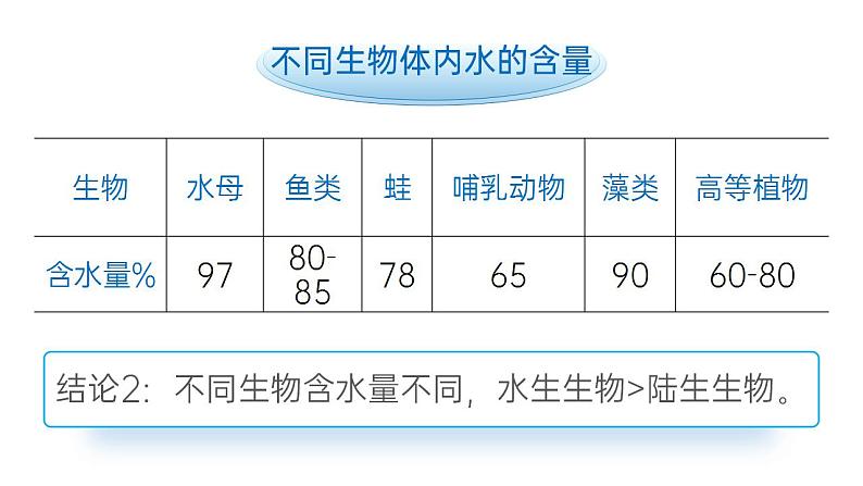 【核心素养】人教版高中生物必修一2.2 细胞中的无机物 课件07