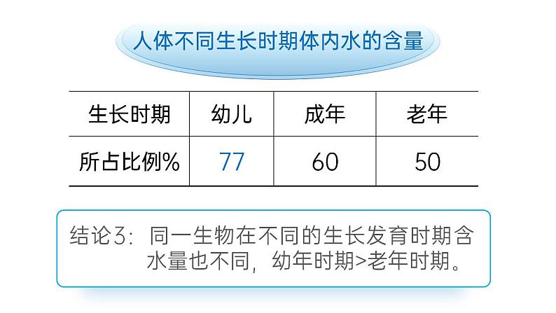 【核心素养】人教版高中生物必修一2.2 细胞中的无机物 课件08