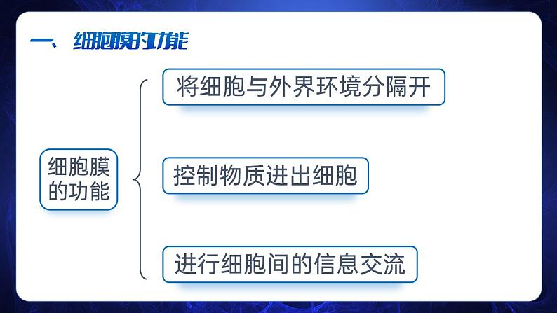 【核心素养】人教版高中生物必修一3.1 细胞膜的结构和功能 课件05