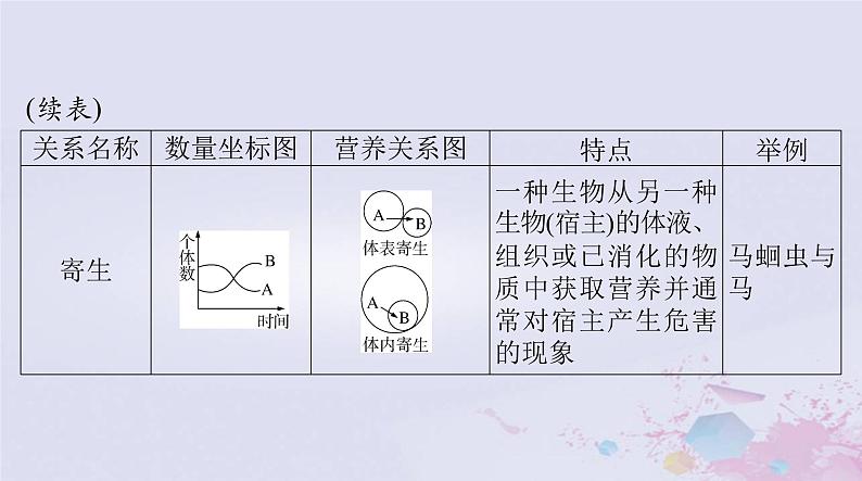 2024届高考生物一轮总复习选择性必修2第2章群落及其演替课件07