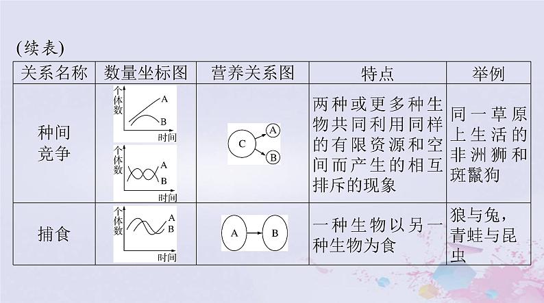 2024届高考生物一轮总复习选择性必修2第2章群落及其演替课件08