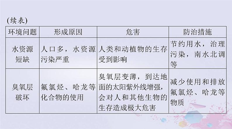 2024届高考生物一轮总复习选择性必修2第4章人与环境课件第6页