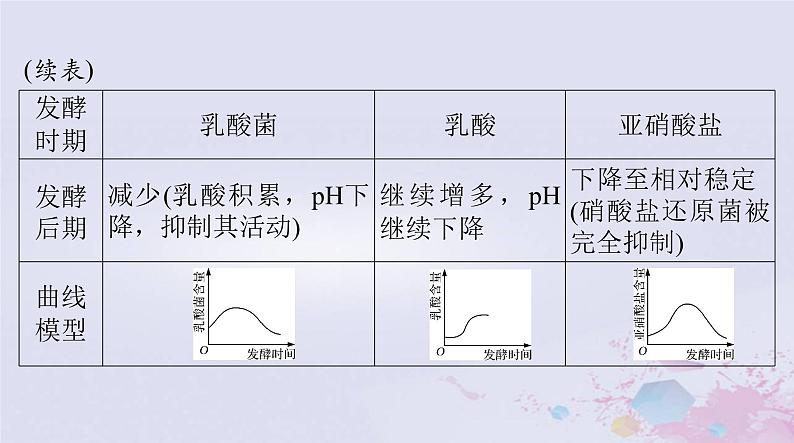 2024届高考生物一轮总复习选择性必修3第1章发酵工程课件第8页