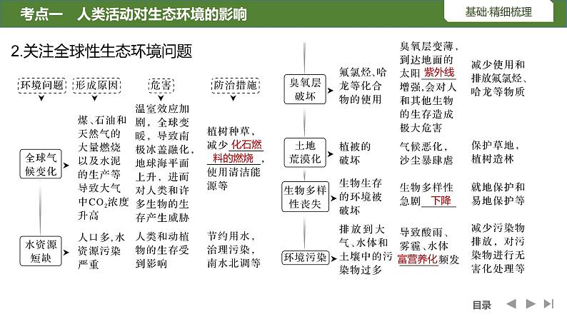 2024年高考生物大一轮选择性必修2复习课件：第43讲　人与环境07